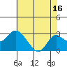 Borden Highway Bridge tide chart for Sunday, July 16, 2023