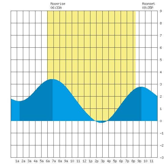 Borden Highway Bridge tide chart for Tuesday, July 18, 2023