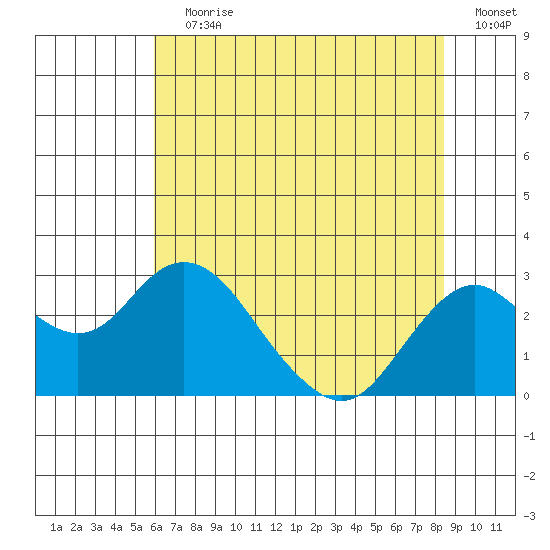 Borden Highway Bridge tide chart for Wednesday, July 19, 2023