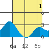 Borden Highway Bridge tide chart for Saturday, July 1, 2023