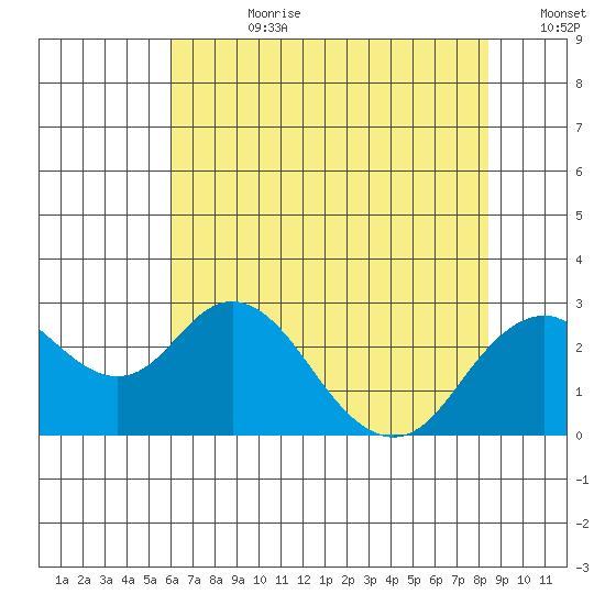 Borden Highway Bridge tide chart for Friday, July 21, 2023