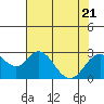 Borden Highway Bridge tide chart for Friday, July 21, 2023