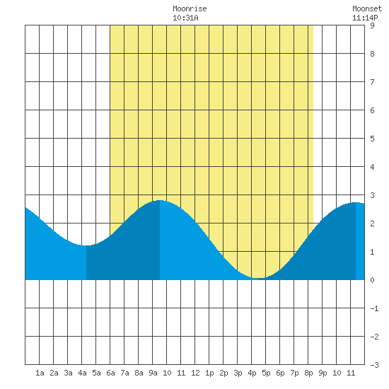 Borden Highway Bridge tide chart for Saturday, July 22, 2023