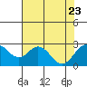 Borden Highway Bridge tide chart for Sunday, July 23, 2023