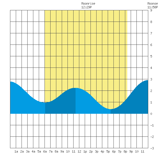 Borden Highway Bridge tide chart for Monday, July 24, 2023