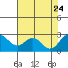 Borden Highway Bridge tide chart for Monday, July 24, 2023