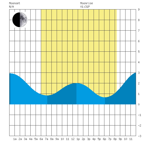 Borden Highway Bridge tide chart for Tuesday, July 25, 2023
