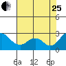 Borden Highway Bridge tide chart for Tuesday, July 25, 2023