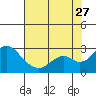 Borden Highway Bridge tide chart for Thursday, July 27, 2023
