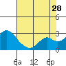 Borden Highway Bridge tide chart for Friday, July 28, 2023