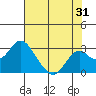 Borden Highway Bridge tide chart for Monday, July 31, 2023