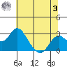 Borden Highway Bridge tide chart for Monday, July 3, 2023