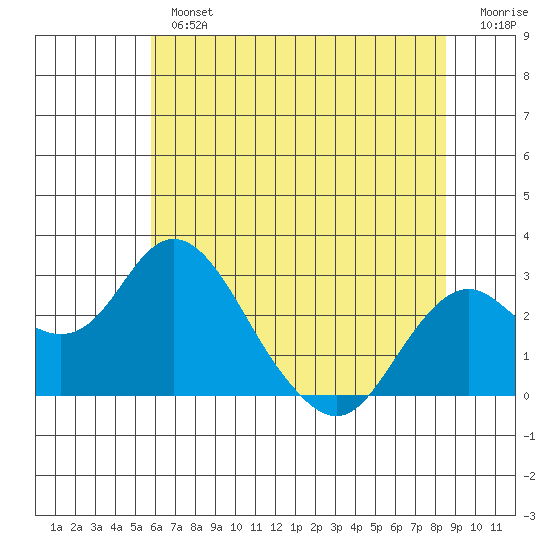 Borden Highway Bridge tide chart for Tuesday, July 4, 2023