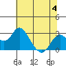 Borden Highway Bridge tide chart for Tuesday, July 4, 2023