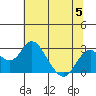 Borden Highway Bridge tide chart for Wednesday, July 5, 2023