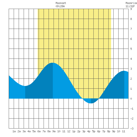 Borden Highway Bridge tide chart for Thursday, July 6, 2023