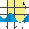 Borden Highway Bridge tide chart for Thursday, July 6, 2023