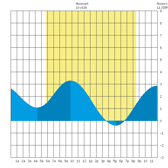 Borden Highway Bridge tide chart for Friday, July 7, 2023