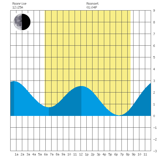 Borden Highway Bridge tide chart for Sunday, July 9, 2023