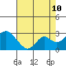 Borden Highway Bridge tide chart for Thursday, August 10, 2023