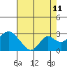 Borden Highway Bridge tide chart for Friday, August 11, 2023
