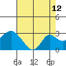 Borden Highway Bridge tide chart for Saturday, August 12, 2023
