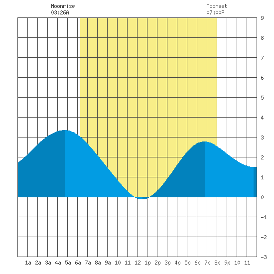 Borden Highway Bridge tide chart for Sunday, August 13, 2023