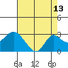 Borden Highway Bridge tide chart for Sunday, August 13, 2023
