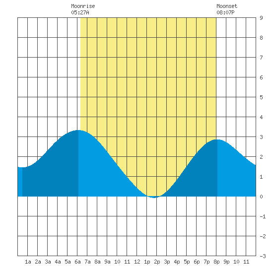 Borden Highway Bridge tide chart for Tuesday, August 15, 2023