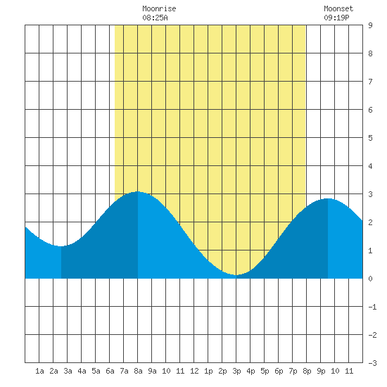 Borden Highway Bridge tide chart for Friday, August 18, 2023