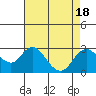 Borden Highway Bridge tide chart for Friday, August 18, 2023