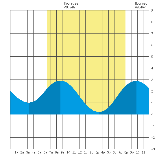 Borden Highway Bridge tide chart for Saturday, August 19, 2023