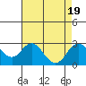Borden Highway Bridge tide chart for Saturday, August 19, 2023