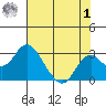Borden Highway Bridge tide chart for Tuesday, August 1, 2023