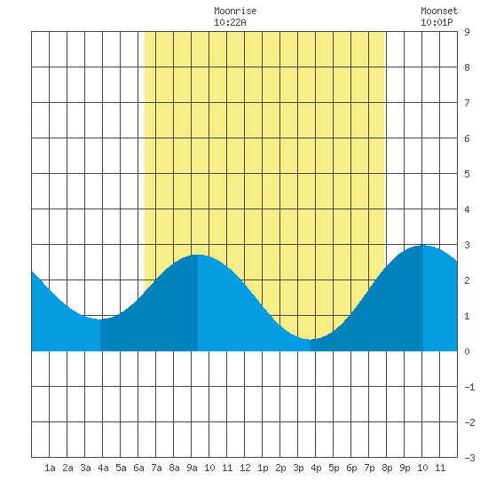 Borden Highway Bridge tide chart for Sunday, August 20, 2023