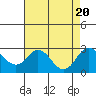 Borden Highway Bridge tide chart for Sunday, August 20, 2023