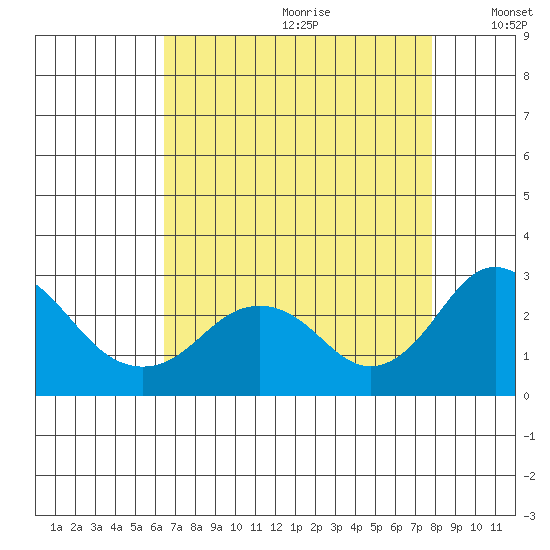Borden Highway Bridge tide chart for Tuesday, August 22, 2023