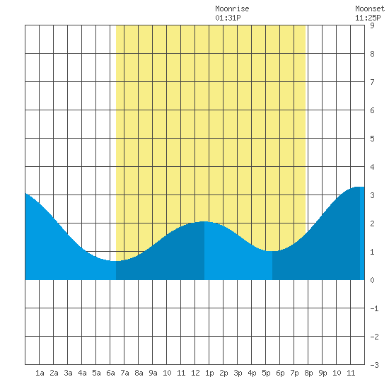 Borden Highway Bridge tide chart for Wednesday, August 23, 2023