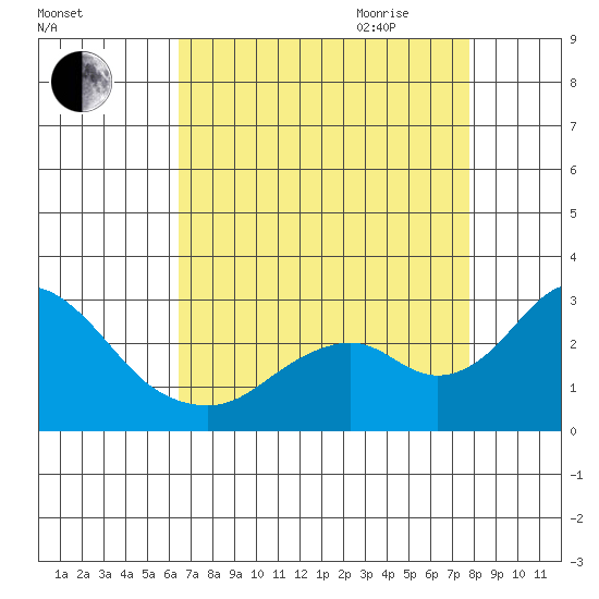 Borden Highway Bridge tide chart for Thursday, August 24, 2023