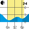 Borden Highway Bridge tide chart for Thursday, August 24, 2023