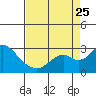 Borden Highway Bridge tide chart for Friday, August 25, 2023
