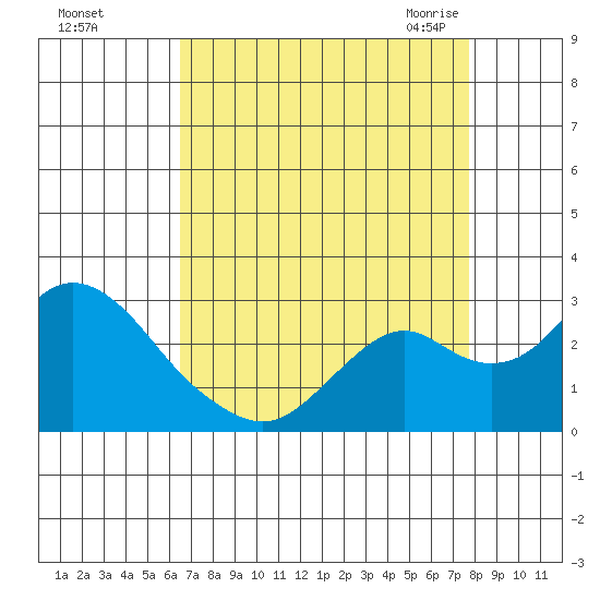 Borden Highway Bridge tide chart for Saturday, August 26, 2023