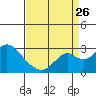 Borden Highway Bridge tide chart for Saturday, August 26, 2023