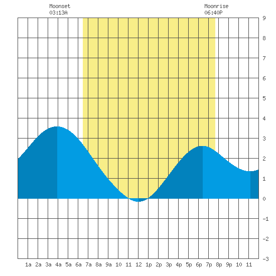 Borden Highway Bridge tide chart for Monday, August 28, 2023
