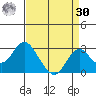 Borden Highway Bridge tide chart for Wednesday, August 30, 2023