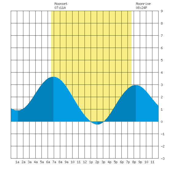 Borden Highway Bridge tide chart for Thursday, August 31, 2023