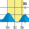 Borden Highway Bridge tide chart for Thursday, August 31, 2023