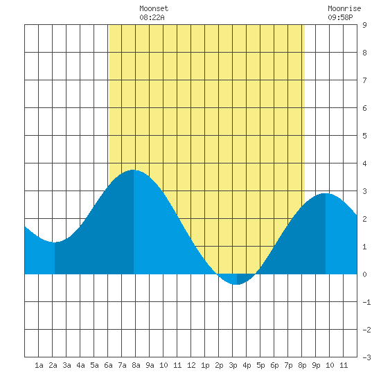 Borden Highway Bridge tide chart for Thursday, August 3, 2023