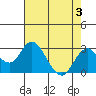 Borden Highway Bridge tide chart for Thursday, August 3, 2023