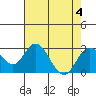 Borden Highway Bridge tide chart for Friday, August 4, 2023